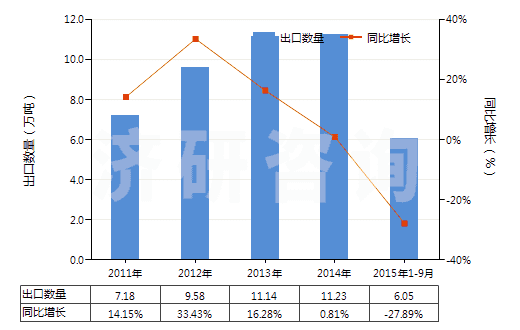 2011-2015年9月中國(guó)初級(jí)形狀的羧甲基纖維素及其鹽(HS39123100)出口量及增速統(tǒng)計(jì)